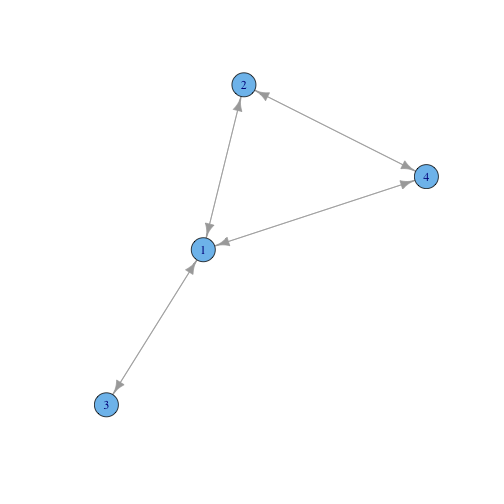 The graph g2. The arrow heads on the edges imply that the graph is directed, but it is not.